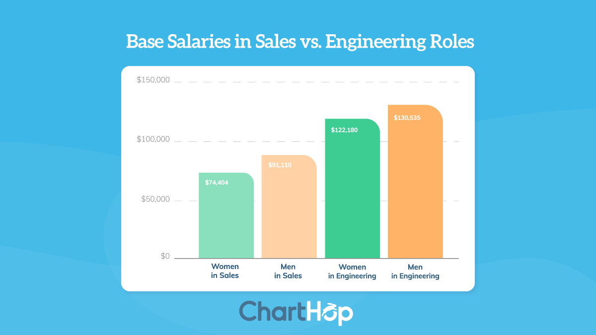 Base Salaries in Sales vs. Engineering Roles